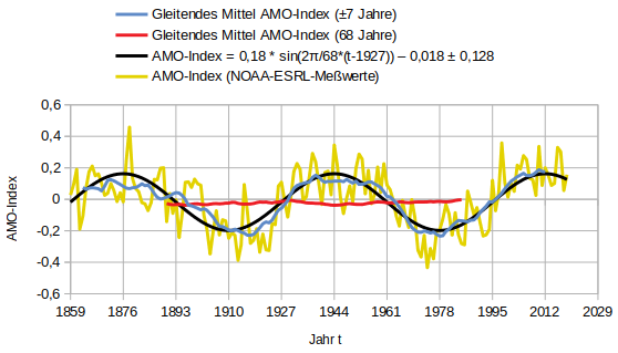 AMO (Atlantische Multidekaden Oszillation) Climate Data Check