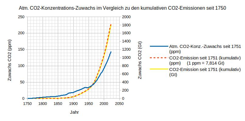 CO2-Konzentration zwischen 1750 und 1900 | Climate Data Check